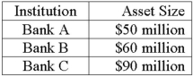 The following three FIs dominate a local market and their total assets are given below. If Bank A acquires Bank C, what is the new Herfindahl Index (HHI)?