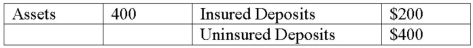 <strong>The following market value balance sheet of a failed bank ($ millions) If the insured depositor transfer resolution method is utilized, what is the cost to insured depositors of bank failure resolution?</strong> A)$0. B)-$200 million. C)$67 million. D)$133 million. E)$200 million.