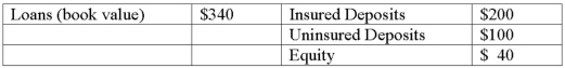 <strong>As a result of loan write-offs, Bank A has to be liquidated by the regulators. The book value of the assets and liabilities of the bank is presented below (in millions of dollars). The market value of the loans has been estimated at $240 million. What is the cost to the insured depositors if the insured depositor transfer resolution method is used by the regulators to resolve the bank failure?</strong> A)$0. B)$100 million C)$30 million. D)$40 million. E)$60 million.