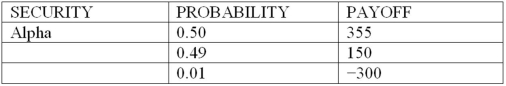 Consider the following discrete probability distributions of payoffs for 3 securities that are held in a DI's trading portfolio (payoff amounts shown are in $millions): What is the one-day, 99% confidence level, value at risk (VAR) of securities Alpha and Beta, respectively (in millions)?