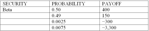 Consider the following discrete probability distributions of payoffs for 3 securities that are held in a DI's trading portfolio (payoff amounts shown are in $millions): What is the one-day, 99% confidence level, value at risk (VAR) of securities Alpha and Beta, respectively (in millions)?