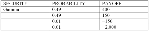 Consider the following discrete probability distributions of payoffs for 3 securities that are held in a DI's trading portfolio (payoff amounts shown are in $millions): What is the one-day, 99% confidence level, value at risk (VAR) of securities Alpha and Beta, respectively (in millions)?