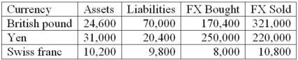 <strong>The following are the net currency positions of a Canadian FI (stated in Canadian dollars). What is the FI's net exposure in the Swiss franc?</strong> A)+2,400. B)+400. C)-2,800. D)-2,400. E)+3,200.
