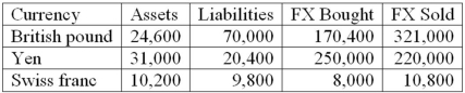 <strong>The following are the net currency positions of a Canadian FI (stated in Canadian dollars). How would you characterize the FI's risk exposure to fluctuations in the yen/dollar exchange rate?</strong> A)The FI is net short in the yen and therefore faces the risk that the yen will rise in value against the U.S. dollar. B)The FI is net short in the yen and therefore faces the risk that the yen will fall in value against the U.S. dollar. C)The FI is net long in the yen and therefore faces the risk that the yen will fall in value against the U.S. dollar. D)The FI is net long in the yen and therefore faces the risk that the yen will rise in value against the U.S. dollar. E)The FI has a balanced position in the Japanese yen.