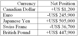 <strong>The following are the net currency positions of a U.S. FI (stated in U.S. dollars). Note: Net currency positions are foreign exchange bought minus foreign exchange sold restated in U.S. dollar terms. How would you characterize the FI's risk exposure to fluctuations in the Euro to dollar exchange rate?</strong> A)The FI is net short in the Euro and therefore faces the risk that the Euro will rise in value against the U.S. dollar. B)The FI is net short in the Euro and therefore faces the risk that the Euro will fall in value against the U.S. dollar. C)The FI is net long in the Euro and therefore faces the risk that the Euro will fall in value against the U.S. dollar. D)The FI is net long in the Euro and therefore faces the risk that the Euro will rise in value against the U.S. dollar. E)The FI has a balanced position in the Euro.