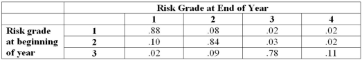<strong>Matrix Bank has compiled the following migration matrix on consumer loans. Which of the following statements accurately summarizes this data? </strong> A)Ten percent of grade two loans were upgraded during the year. B)Grade one loans have a higher probability of downgrade than grades two or three. C)Grade three loans have a higher probability of upgrade than grade two loans. D)Grade three loans have a higher probability of downgrade than grade two loans. E)All of these.