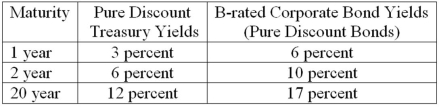The following represents two yield curves. What interest rate is expected on a one-year B-rated corporate bond in one year? (Hint: Use the implied forward rate.)