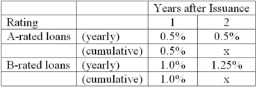 The following information on the mortality rate of loans as estimated by an FI: If the cumulative mortality rate in year 3 is 3.46 percent for the B-rated loan, what is its yearly mortality rate in year 3?
