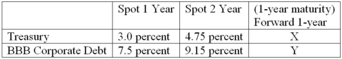 The following is information on current spot and forward term structures (assume the corporate debt pays interest annually): Calculate the value of y (the implied forward rate on one-year maturity BBB corporate debt to be delivered in one year).
