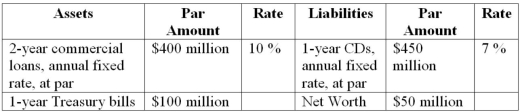 First Duration Bank has the following assets and liabilities on its balance sheet What is the FI's interest rate risk exposure?