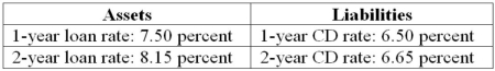 The following information is about current spot rates for Second Duration Savings' assets (loans) and liabilities (CDs). All interest rates are fixed and paid annually. What is the interest rate risk exposure of the optimal transaction in the previous question over the next 2 years?