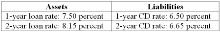 The following information is about current spot rates for Second Duration Savings' assets (loans) and liabilities (CDs). All interest rates are fixed and paid annually. Use the duration model to approximate the change in the market value (per $100 face value) of two-year loans if interest rates increase by 100 basis points.