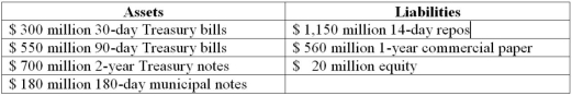 Third Duration Investments has the following assets and liabilities on its balance sheet. The two-year Treasury notes are zero coupon assets. Interest payments on all other assets and liabilities occur at maturity. Assume 360 days in a year. What is the leverage-adjusted duration gap?