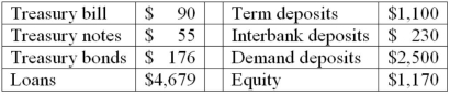 The numbers provided by Fourth Bank of Duration are in thousands of dollars. Notes: All Treasury bills have six months until maturity. One-year Treasury notes are priced at par and have a coupon of 7 percent paid semiannually. Treasury bonds have an average duration of 4.5 years and the loan portfolio has a duration of 7 years. Term deposits have a 1-year duration and the Interbank deposits duration is 0.003 years. Fourth Bank of Duration assigns a duration of zero (0) to demand deposits. If the relative change in interest rates is a decrease of 1 percent, calculate the impact on the bank's market value of equity using the duration approximation. (That is, ΔR/(1 + R) = -1 percent)