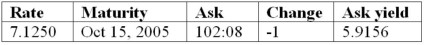 U.S. Treasury quotes from the WSJ on Oct. 15, 2003: What is the duration of the above Treasury note? Use the asked price to calculate the duration. Recall that Treasuries pay interest semiannually.