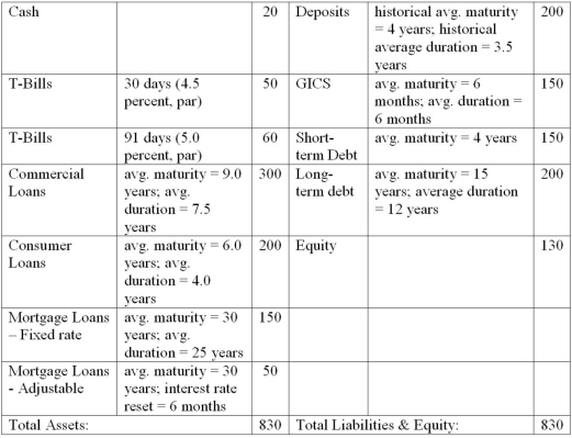 The numbers provided are in millions of dollars and reflect market values: What is the weighted average duration of the assets of the FI?