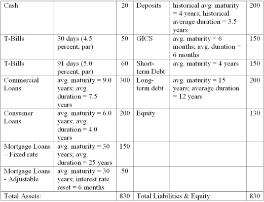 The numbers provided are in millions of dollars and reflect market values: What is the weighted average duration of the liabilities of the FI?