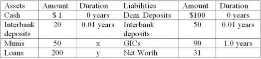 The following is an FI's balance sheet ($millions). Notes to Balance Sheet: Munis are 2-year 6 percent annual coupon municipal notes selling at par. Loans are floating rates, repriced quarterly. Spot discount yields for 91-day Treasury bills are 3.75 percent. GICs are 1-year pure discount certificates of deposit paying 4.75 percent. What is this bank's interest rate risk exposure, if any?