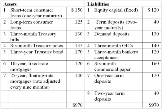 <strong>The balance sheet of XYZ Bank appears below. All figures in millions of Canadian dollars. Total one-year rate-sensitive assets is</strong> A)$540 million. B)$580 million. C)$555 million. D)$415 million. E)$720 million.