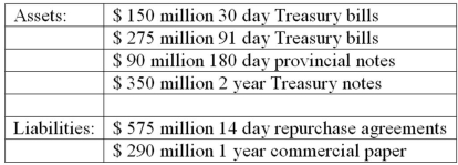 <strong>The following are the assets and liabilities of a government security dealer. Use the repricing model to determine the funding gap for a maturity bucket of 30 days.</strong> A)-$425 million. B)-$95 million. C)-$10 million. D)-$475 million. E)+$150 million.