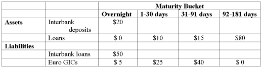 <strong>The following information details the current rate sensitivity report for Gotbucks Bank, Inc. ($million). Calculate the funding gap for Gotbucks Bank using (a) a 30 day maturity period and (b) a 91 day maturity period?</strong> A)-$25 and +$80. B)-$50 and -$75. C)-$75 and +$5. D)+$55 and -$40. E)0 and 0.