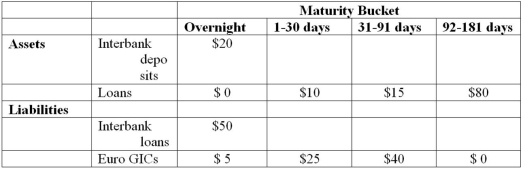 <strong>The following information details the current rate sensitivity report for Gotbucks Bank, Inc. ($million). How will a decrease of 25 basis points in all interest rates affect Gotbucks' net interest income over a planning period of 91 days?</strong> A)+$0.1875 million. B)+$0.1250 million. C)-$0.1375 million. D)+$0.0625 million. E)0
