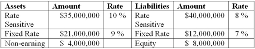 <strong>The balance sheet of ARGH Insurance shows the following fixed and rate sensitive assets and liabilities. What will be the FI's net interest income at year-end if interest rates do not change?</strong> A)$3.20 million. B)$5.39 million. C)$4.04 million. D)$1.89 million. E)$1.35 million.