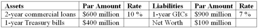 <strong>The following information is from First Yaupon Savings Association. What is the repricing gap over the 1-year maturity bucket?</strong> A)+$100 million. B)-$500 million. C)-$100 million. D)+$500 million. E)-$900 million.