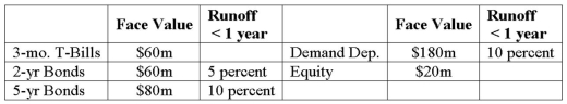The following is the balance sheet of Victoria Bank. The average maturity of demand deposits is estimated at 2 years. What is the repricing gap if a 3-year maturity gap is used? Ignore runoffs.