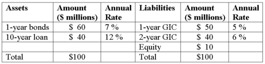 Hadbucks National Bank current balance sheet appears below. All assets and liabilities are currently priced at par and pay interest annually. What is this FI's maturity gap?