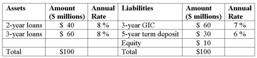 Duration Bank has the following assets and liabilities as of year-end. All assets and liabilities are currently priced at par and pay interest annually. What is the change in the value of its assets if all interest rates decrease by 1 percent?