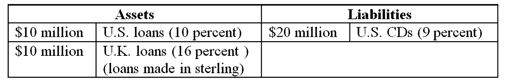 <strong>A U.S. FI is raising all of its $20 million liabilities in dollars (one-year CDs) but investing 50 percent in U.S. dollar assets (one-year maturity loans) and 50 percent in U.K. pound sterling assets (one-year maturity loans). Suppose the promised one-year U.S. CD rate is 9 percent, to be paid in dollars at the end of the year, and that one-year, credit risk-free loans in the United States are yielding only 10 percent. Credit risk-free one-year loans are yielding 16 percent in the United Kingdom.   If the exchange rate had fallen from $1.60/≤1 at the beginning of the year to $1.50/≤1 at the end of the year when the FI needed to repatriate the principal and interest on the loan. What would the dollar loan revenues at the end of the year be as a return on the original dollar investment?</strong> A)13%. B)12.55%. C)16%. D)8.75%. E)7.25%. <div style=padding-top: 35px> 
