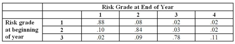 <strong>Matrix Bank has compiled the following migration matrix on consumer loans. Which of the following statements accurately summarizes this data? </strong> A)Ten percent of grade two loans were upgraded during the year. B)Grade one loans have a higher probability of downgrade than grades two or three. C)Grade three loans have a higher probability of upgrade than grade two loans. D)Grade three loans have a higher probability of downgrade than grade two loans. E)All of the above.