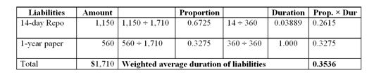 <strong>  What is the leverage-adjusted duration gap?</strong> A)0.605 years. B)0.956 years. C)0.360 years. D)0.436 years. E)0.189 years. <div style=padding-top: 35px> 