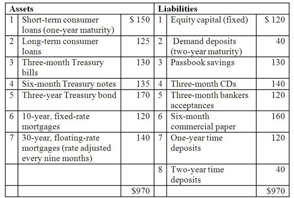 <strong>The balance sheet of XYZ Bank appears below. All figures in millions of US Dollars.   The cumulative one-year repricing gap (CGAP) for the bank is</strong> A)$25 million. B)$-140 million. C)$15 million. D)$-150 million. E)$-15 million. <div style=padding-top: 35px> 