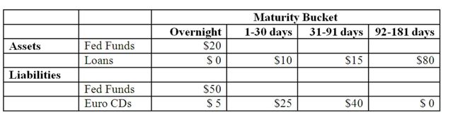 <strong>The following information details the current rate sensitivity report for Gotbucks Bank, Inc. ($million).   Calculate the funding gap for Gotbucks Bank using (a) a 30 day maturity period and (b) a 91 day maturity period?</strong> A)-$25 and +$80. B)-$50 and -$75. C)-$75 and +$5. D)+$55 and -$40. E)0 and 0. <div style=padding-top: 35px> 