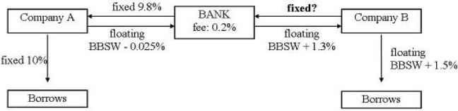 <strong>Using the data below,calculate the fixed interest rate payable by company B in the swap transaction. </strong> A) 11.075% per annum B) 11.275% per annum C) 11.325% per annum D) 11.550% per annum