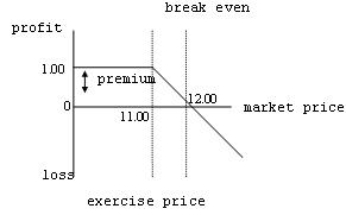 <strong>Which of the following statements best reflects the following profit profile of an option contract?  </strong> A) The profile depicts the short call position of the option seller. B) The profile depicts the long call position of the buyer of the option. C) The profile depicts the short put position of the option seller. D) The profile depicts the long put position of the buyer of the option. <div style=padding-top: 35px> 
