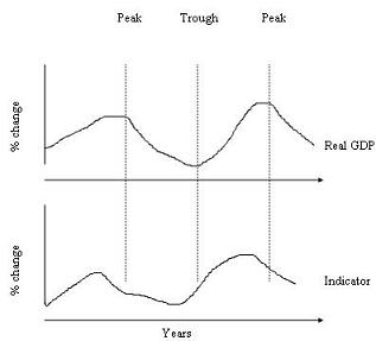 <strong>Consider the following graphs: Which of the following types of economic indicators do the above graphs depict?</strong> A) Coincident indicator B) Leading indicator C) Price-index indicator D) Lagging indicator