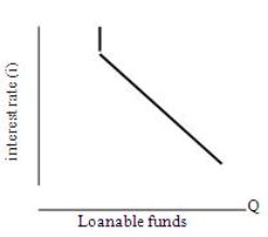 <strong>Consider the following graph: Using the loanable funds approach to interest rate determination,what does the curve in the above graph represent?</strong> A) Household sector supply of loanable funds B) Business sector demand for loanable funds C) Overseas sector and household sector supply of loanable funds D) Government sector and business sector demand for loanable funds