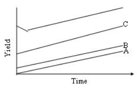 Represented below are yield curves for the following securities: i.Bank-accepted bills ii.Treasury notes iii.Promissory notes iv.Negotiable certificates of deposit Based on your understanding of the risk structure of interest rates,rank the securities in order from curve A to curve D.