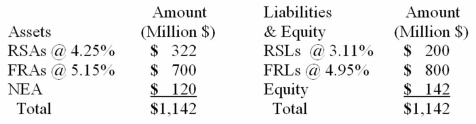 <strong>After conducting a rate-sensitive analysis,a bank finds itself with the following amounts of rate-sensitive assets and liabilities (RSAs and RSL)and fixed-rate assets and liabilities (FRAs and FRLs); the rate of return and cost rates on the accounts are also given: If the bank wishes to set up a swap to totally hedge the interest rate risk,the bank should</strong> A)pay a variable rate of interest and receive a fixed rate of interest. B)pay a fixed rate of interest and receive a variable rate of interest. C)pay a variable rate of interest and receive a variable rate of interest. D)pay a fixed rate of interest and receive a fixed rate of interest.