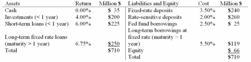 <strong>A bank has the following balance sheet: The bank's one-year repricing gap is (Million $)</strong> A)$425. B)$285. C)$74. D)$140. E)$66.