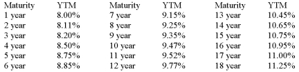 <strong>YIELD CURVE FOR ZERO COUPON BONDS RATED AA Assume that there are no liquidity premiums. To the nearest basis point,what is the expected interest rate on a four-year maturity AA zero coupon bond purchased six years from today?</strong> A)9.96 percent B)10.41 percent C)10.05 percent D)10.56 percent E)9.16 percent