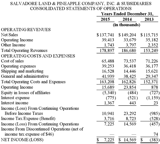 Salvadore Land & Pineapple Company,Inc.is a Hawaii corporation that consists of a landholding and operating parent company and its principal subsidiaries,including Salvadore Pineapple Company,Ltd.and Kapawau Land Company,Ltd.Refer to the excerpts that follow from the December 31,2015 annual report.All questions relate to the year ended December 31,2015 unless stated otherwise.Assume a 35% corporate tax rate where necessary. INVENTORIES: Inventories of tinplate,cans,ends and processed pineapple products are stated at cost,not in excess of market value,using the dollar value last-in,first-out (LIFO)method. Agriculture product inventories were comprised of the following components at December 31,2015 and 2014: The replacement cost of Agriculture product inventories at year-end approximated $8 million in 2015 and $10 million in 2014.In 2015 and 2014,there were partial liquidations of LIFO inventories;thus,cost of sales included prior years' inventory costs,which were lower than current costs.Had current costs been charged to cost of sales,income from continuing operations before income taxes for 2015 and 2014 would have decreased by $2.3 million and $2.9 million,respectively. Required: a.What amount of agricultural products inventory is on the balance sheet at December 31,2015? b.Assume that ending inventory was overstated at December 31,2015.Explain how net income would be affected by the error. c.The inventory note states that inventory amounts are stated at cost,not in excess of market value,using the dollar value last-in,first-out (LIFO)method. Which accounting principle or concept justifies writing down assets when market prices are lower than cost,but leaving them at cost when market prices are higher than cost? d.How much has Salvadore Land & Pineapple Company deferred in income taxes since being on LIFO? e.What impact did LIFO liquidations have on net income for the year ended December 31,2015? Explain why investors would want to know about this impact. f.Compute the inventory turnover ratio to approximate physical unit flow for the year ended December 31,2015.
