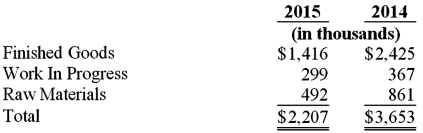 Salvadore Land & Pineapple Company,Inc.is a Hawaii corporation that consists of a landholding and operating parent company and its principal subsidiaries,including Salvadore Pineapple Company,Ltd.and Kapawau Land Company,Ltd.Refer to the excerpts that follow from the December 31,2015 annual report.All questions relate to the year ended December 31,2015 unless stated otherwise.Assume a 35% corporate tax rate where necessary. INVENTORIES: Inventories of tinplate,cans,ends and processed pineapple products are stated at cost,not in excess of market value,using the dollar value last-in,first-out (LIFO)method. Agriculture product inventories were comprised of the following components at December 31,2015 and 2014: The replacement cost of Agriculture product inventories at year-end approximated $8 million in 2015 and $10 million in 2014.In 2015 and 2014,there were partial liquidations of LIFO inventories;thus,cost of sales included prior years' inventory costs,which were lower than current costs.Had current costs been charged to cost of sales,income from continuing operations before income taxes for 2015 and 2014 would have decreased by $2.3 million and $2.9 million,respectively. Required: a.What amount of agricultural products inventory is on the balance sheet at December 31,2015? b.Assume that ending inventory was overstated at December 31,2015.Explain how net income would be affected by the error. c.The inventory note states that inventory amounts are stated at cost,not in excess of market value,using the dollar value last-in,first-out (LIFO)method. Which accounting principle or concept justifies writing down assets when market prices are lower than cost,but leaving them at cost when market prices are higher than cost? d.How much has Salvadore Land & Pineapple Company deferred in income taxes since being on LIFO? e.What impact did LIFO liquidations have on net income for the year ended December 31,2015? Explain why investors would want to know about this impact. f.Compute the inventory turnover ratio to approximate physical unit flow for the year ended December 31,2015.