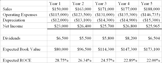 You are given the following information for Young Company. As of year 1, the company's book value is $80,000 and its cost of capital is 15%. Dividends for year 6 and beyond are expected to remain at year 5 level.