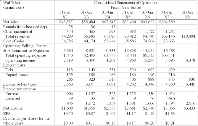 a. Refer to Wal*Mart financial statements, above. Prepare a forecasted income statement for Year 8 assuming: ● Total revenues are expected to increase by 12% from Year 7 to Year 8 ● Operating income as a percentage of total revenues will remain unchanged from Year 7 to Year 8 ● Total Interest costs will increase by 10% ● Effective tax rate is 37% b. What additional information will Wal*Mart need in order to assess whether it needs additional outside funding?