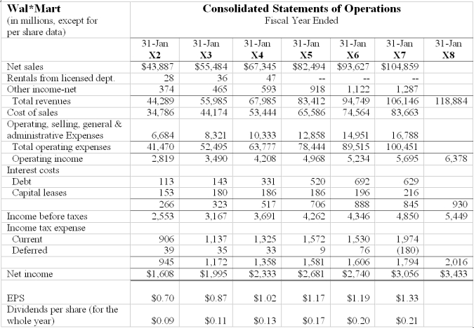 a. Calculate return on common equity (ROCE) for fiscal X4 and X7. Identify, as far as allowed by the data, components driving any changes in ROCE from X4 to X7. (If you want to give students more guidance then ask to disaggregate ROCE into net operating profit margin, net operating asset turnover and leverage.) b. Compare and contrast the change in earnings per share to ROCE over this time period.
