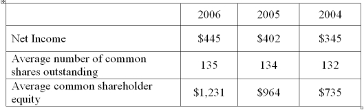 You are given the following data for Good Company Inc. for 2004, 2005, and 2006 (amounts in thousands). a. Calculate ROCE for the three years. b. Calculate basic EPS for the three years. c. Interpret your findings for both ROCE and EPS.